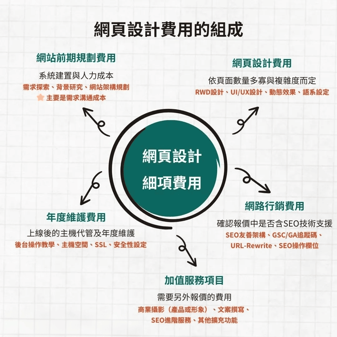 網頁設計費用收費細則